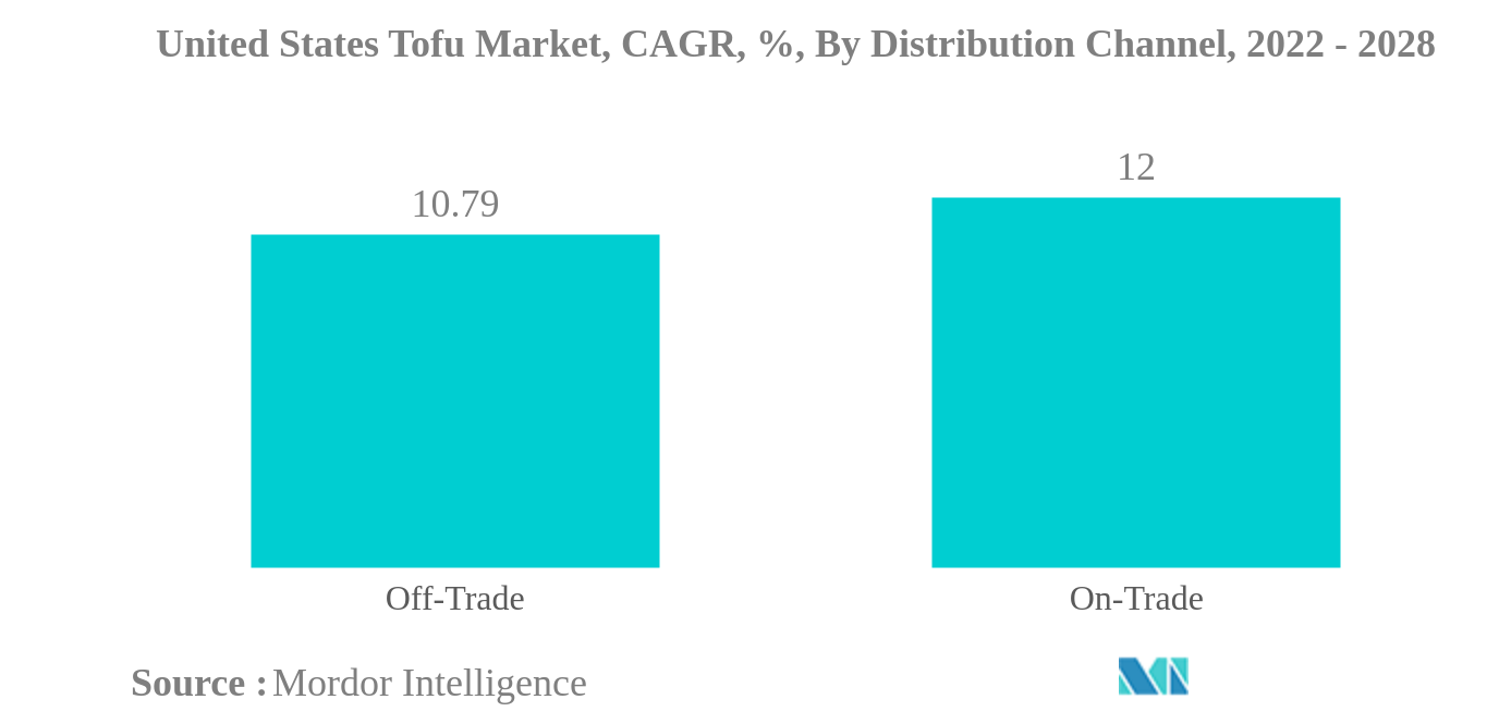 米国の豆腐市場:米国の豆腐市場、CAGR、%、流通チャネル別、2022年から2028年