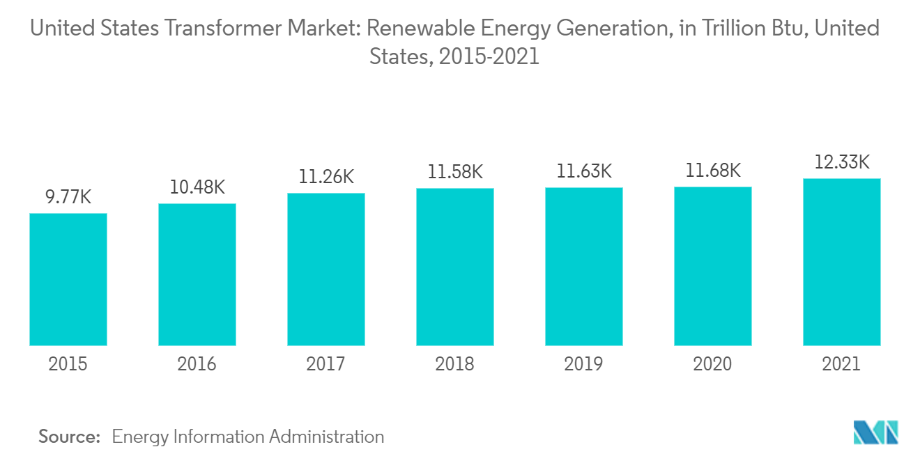 Thị trường máy biến áp Hoa Kỳ Sản xuất năng lượng tái tạo, tính bằng nghìn tỷ Btu, Hoa Kỳ, 2015-2021