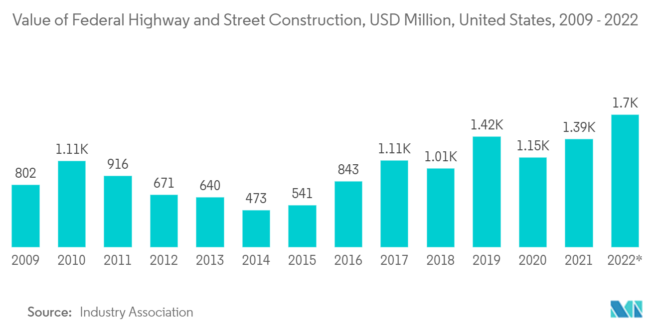 United States Transportation Infrastructure Construction Market: Value of Federal Highway and Street Construction, USD Million, United States, 2009 - 2022