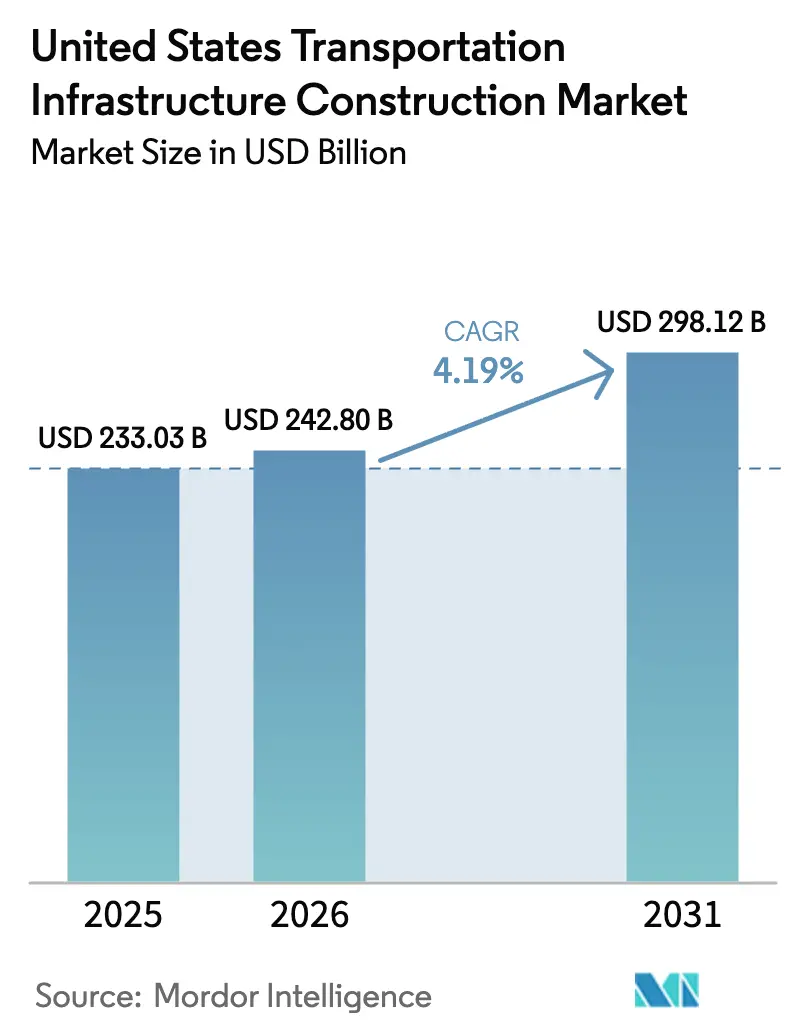 United States Transportation Infrastructure Construction Market (2025 - 2030)