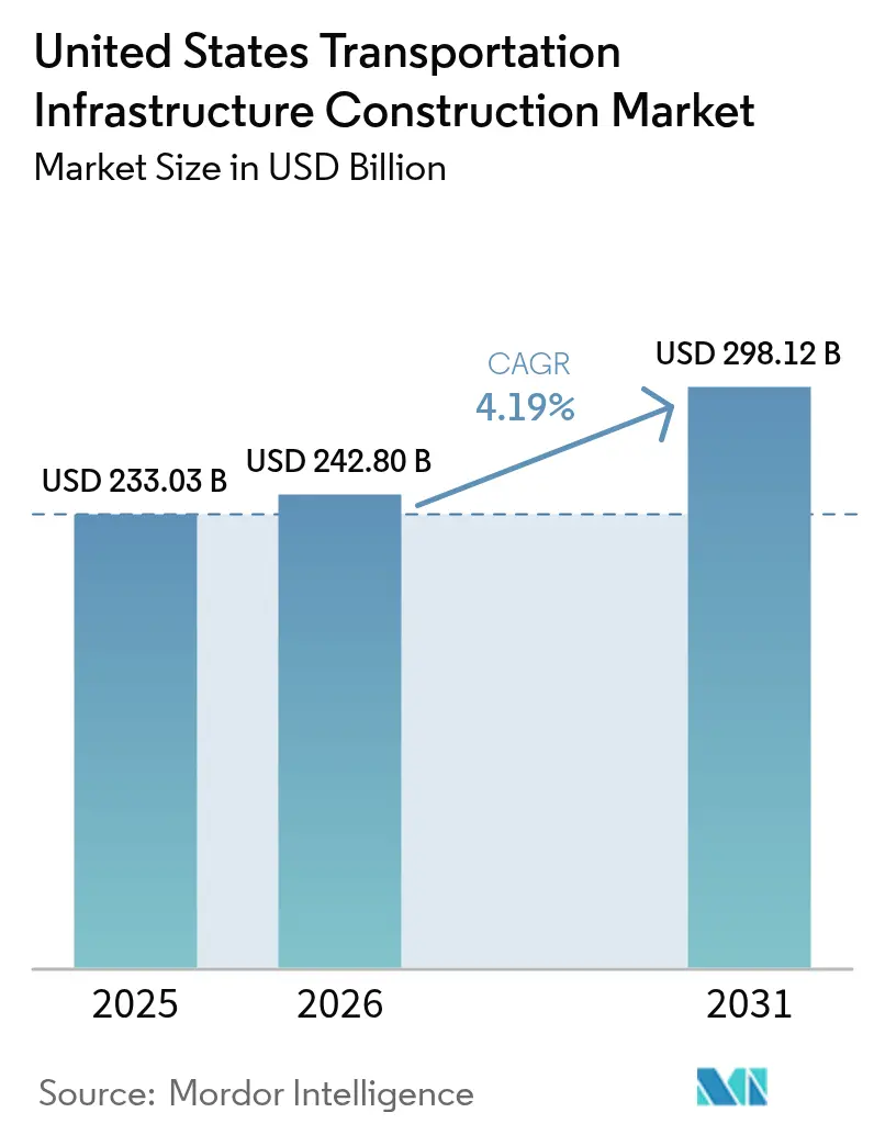 United States Transportation Infrastructure Construction Market (2025 - 2030)