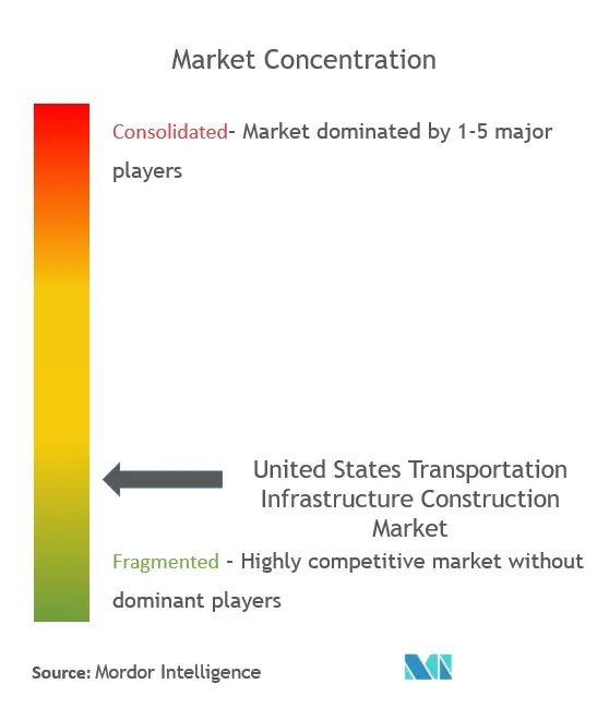 United States Transportation Infrastructure Construction Market - Market concentration.png