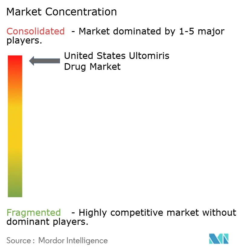 United States Ultomiris Drug Market