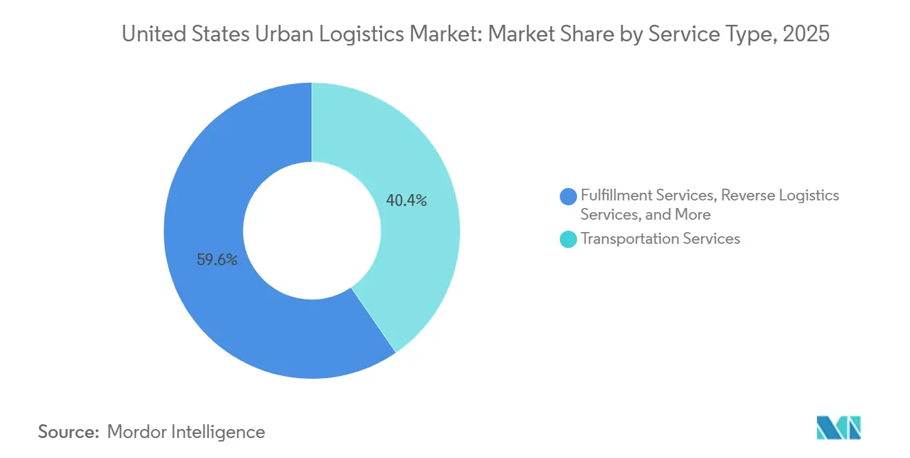 United States Urban Logistics Market Share by Service Type, 2025