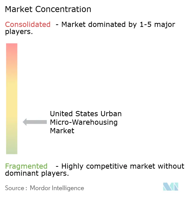 Concentración del Mercado de Micro-Almacenamiento Urbano en los Estados Unidos