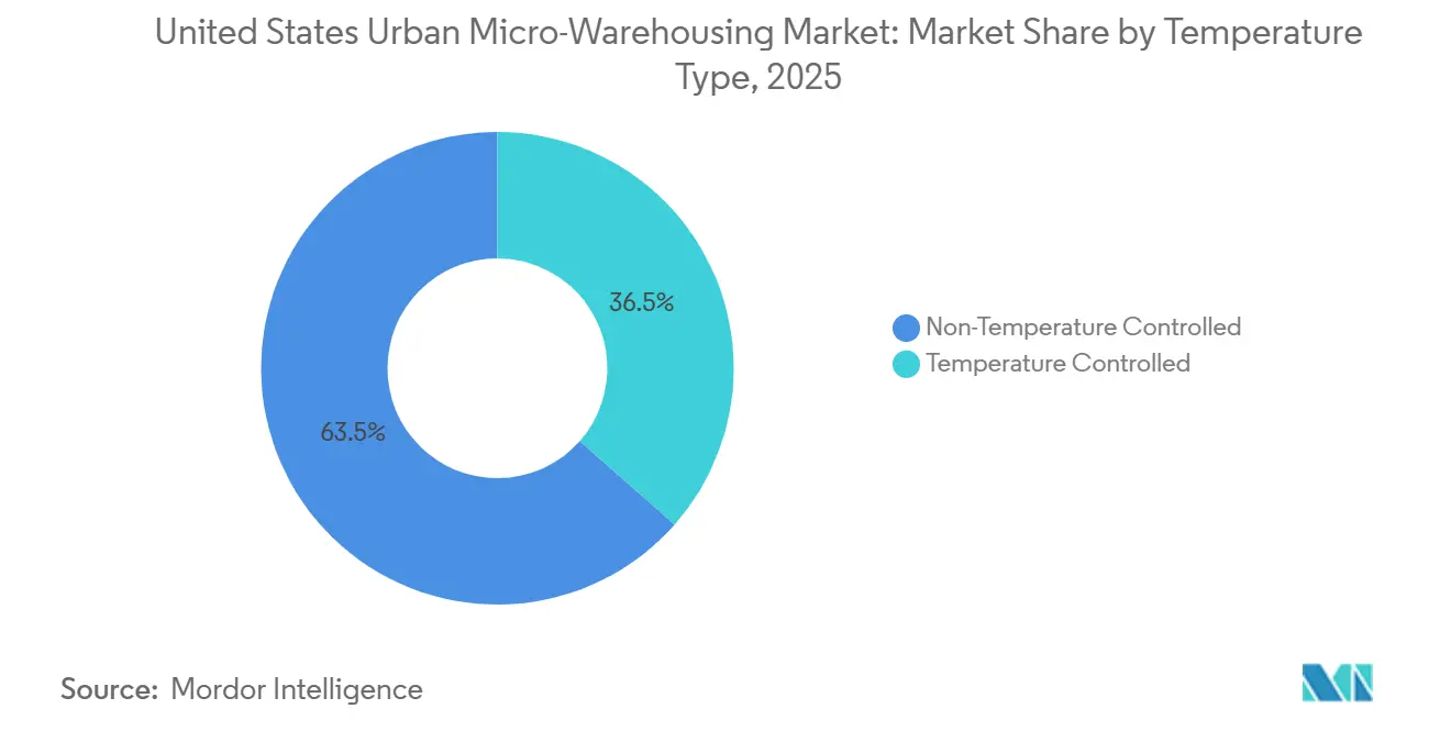 Participación del Mercado de Micro-Almacenamiento Urbano en los Estados Unidos por Tipo de Temperatura, 2025