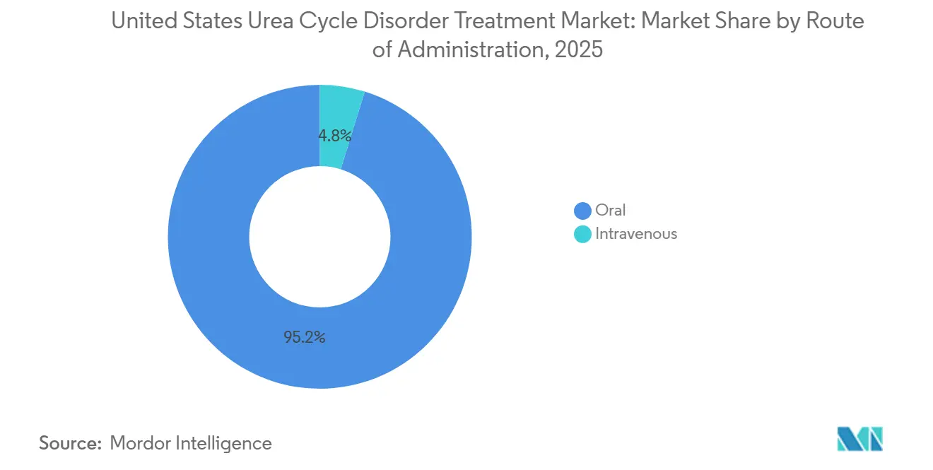United States Urea Cycle Disorder Treatment Market Share by Route of Administration, 2025