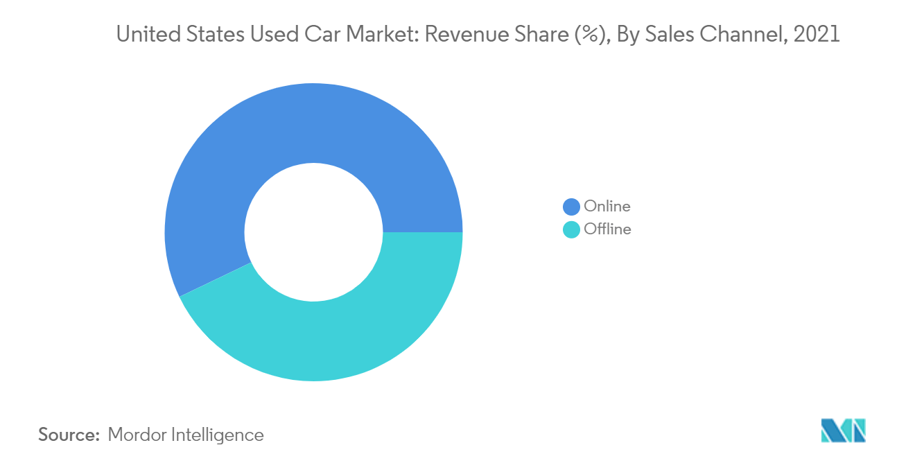 United States Used Car Market: Revenue Share (%), By Sales Channel, 2021