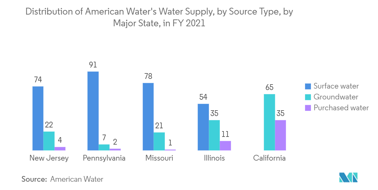 물 및 폐수 산업의 미국 밸브 시장