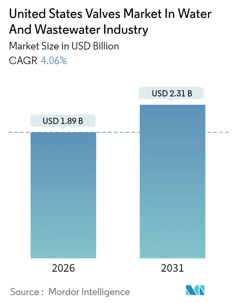 United States Valves Market In Water And Wastewater Industry Summary