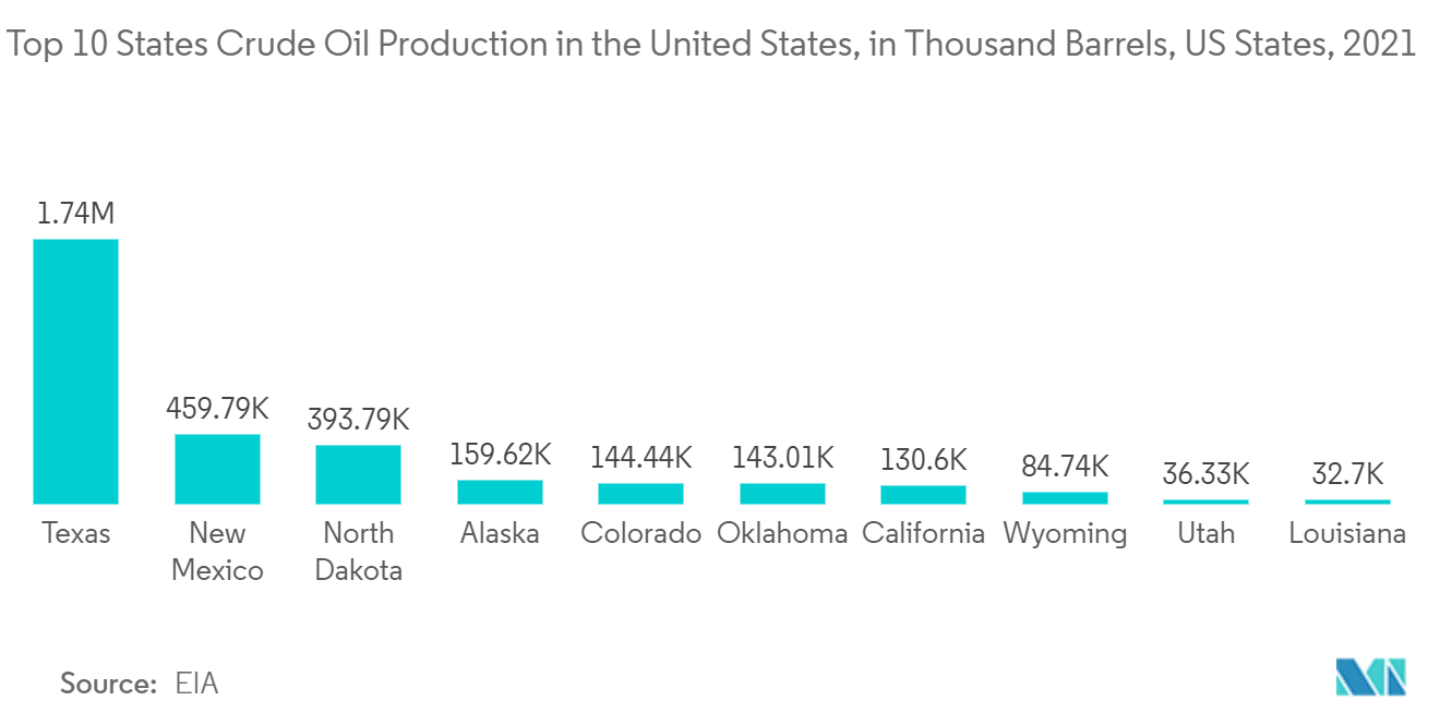 United States Valves Market Growth