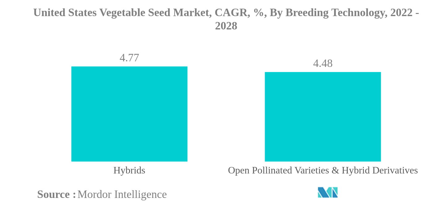 米国の野菜種子市場:米国の野菜種子市場、CAGR、%、育種技術別、2022-2028年
