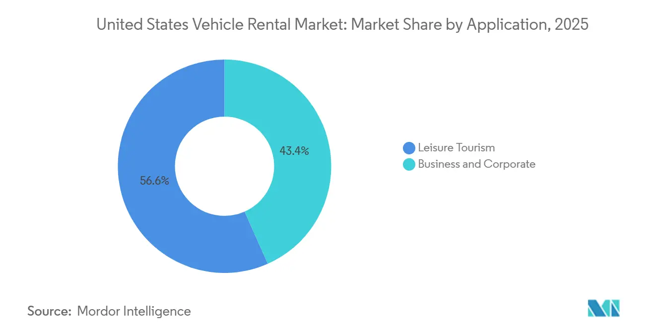 United States Vehicle Rental Market: Market Share by Application