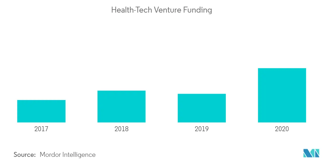 Health-Tech Venture Funding