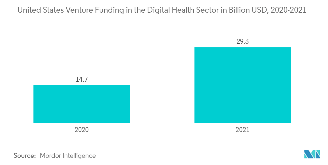 United States Venture Capital Market: United States Venture Funding in the Digital Health Sector in Billion USD, 2019-2021