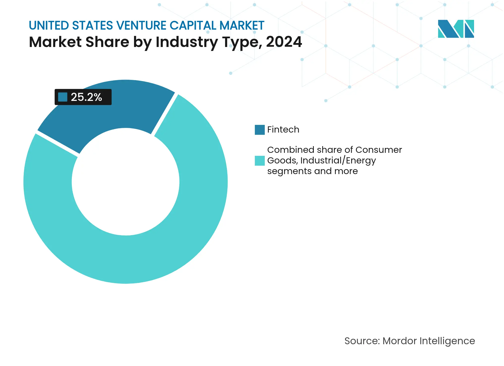 United States Venture Capital Market: Market Share by Industry Type