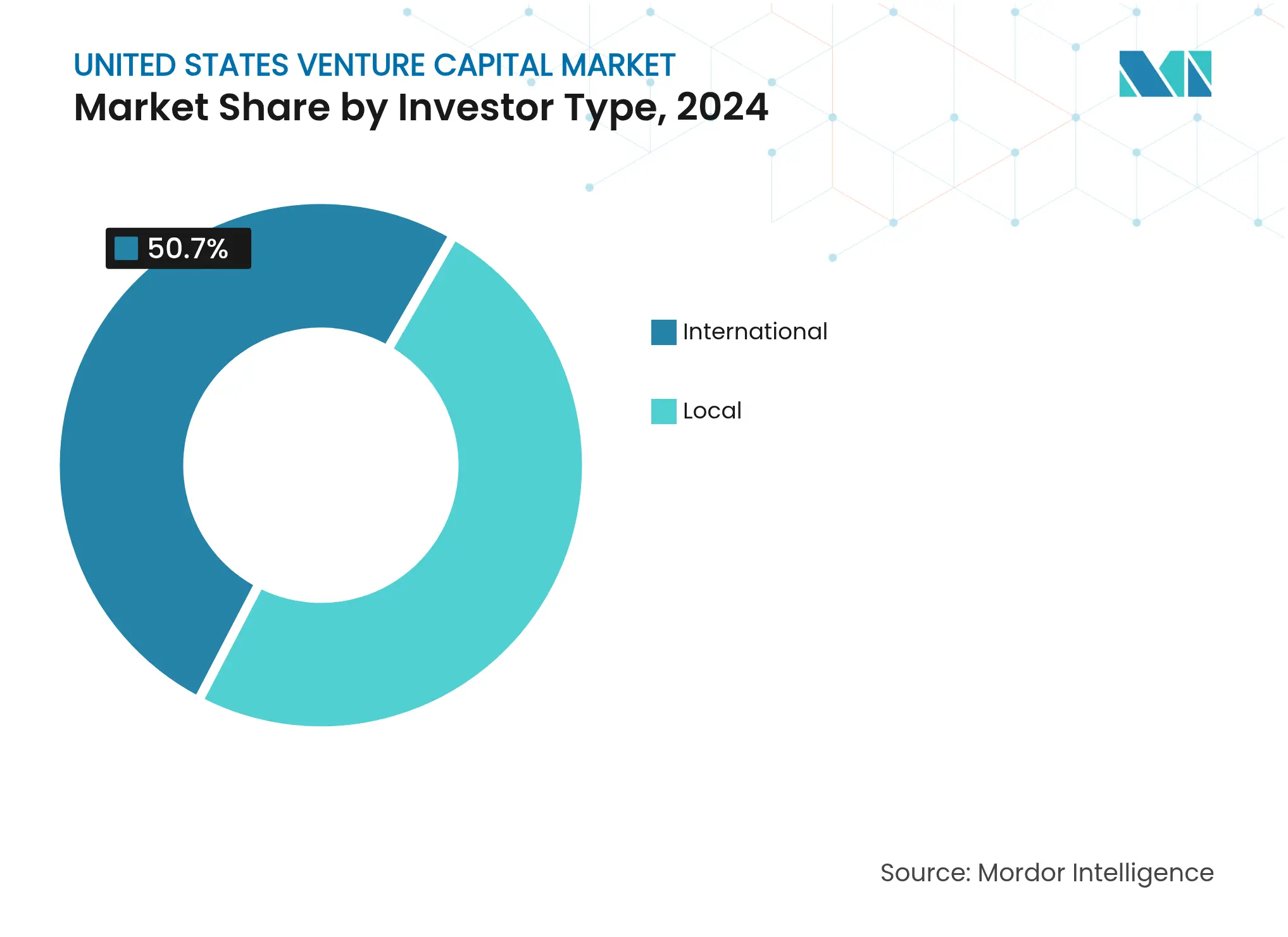 United States Venture Capital Market: Market Share by Investor Type