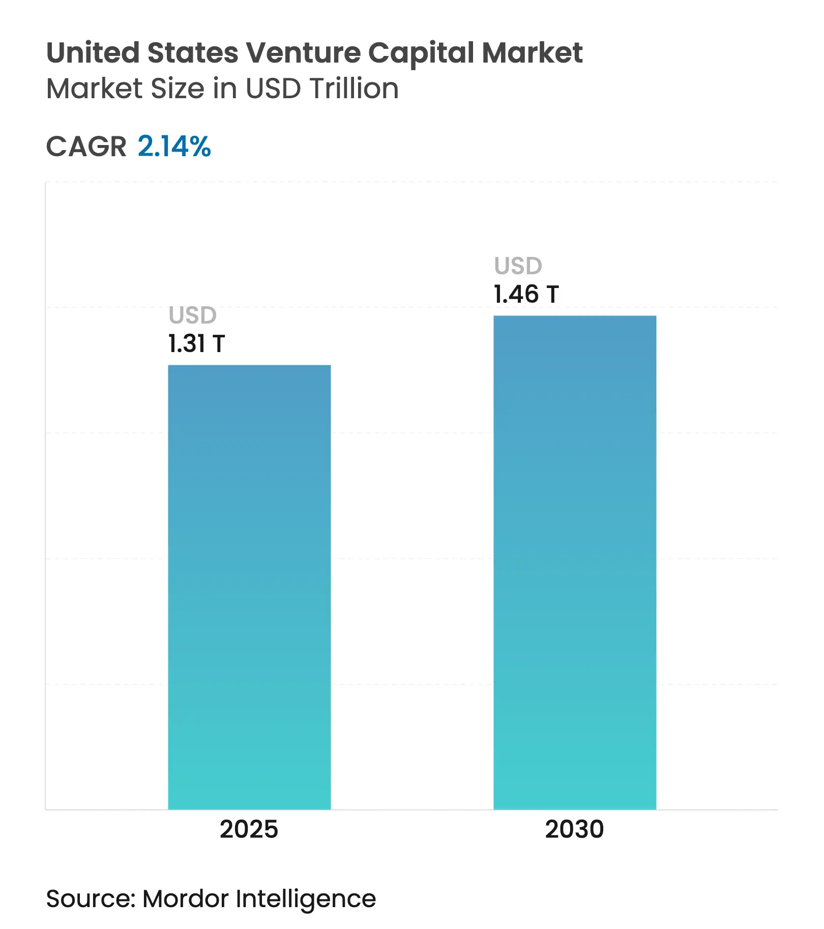 United States Venture Capital Market (2025 - 2030)