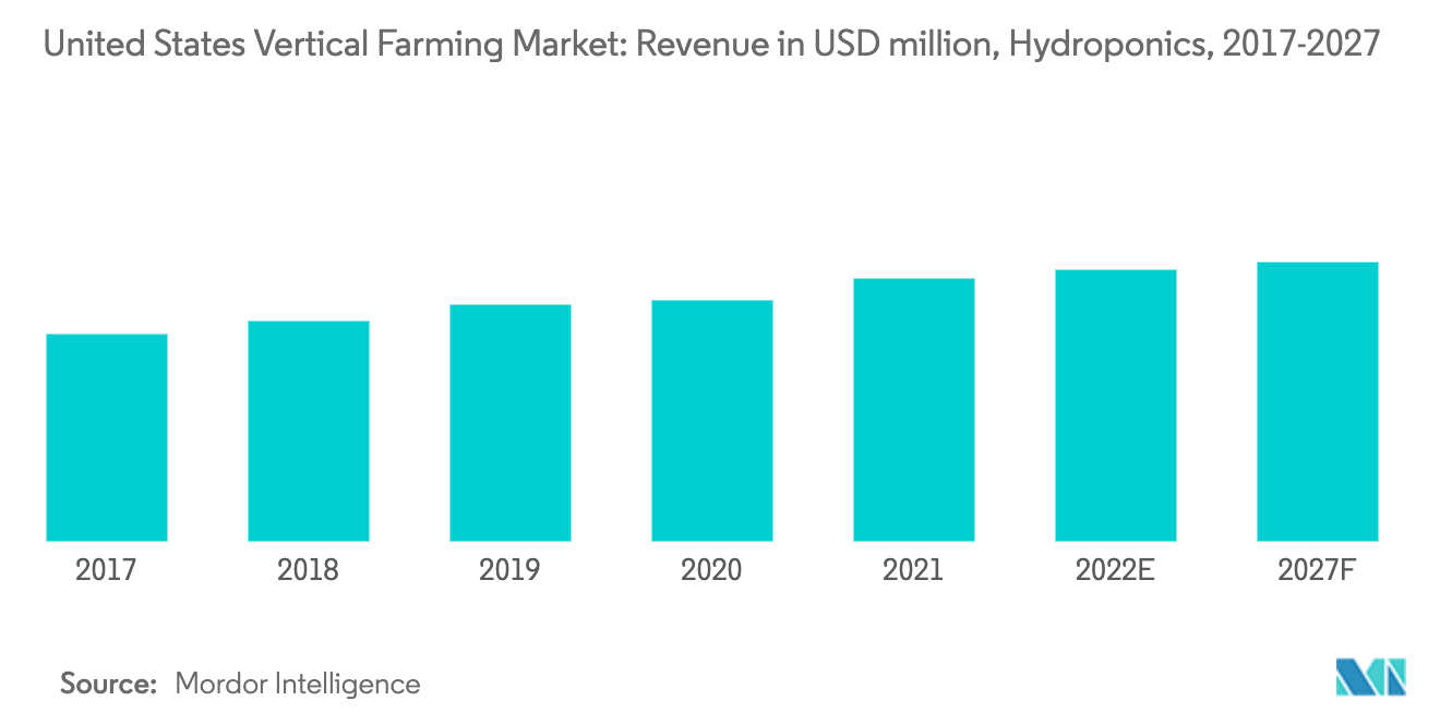 United States Vertical Farming Market trends  