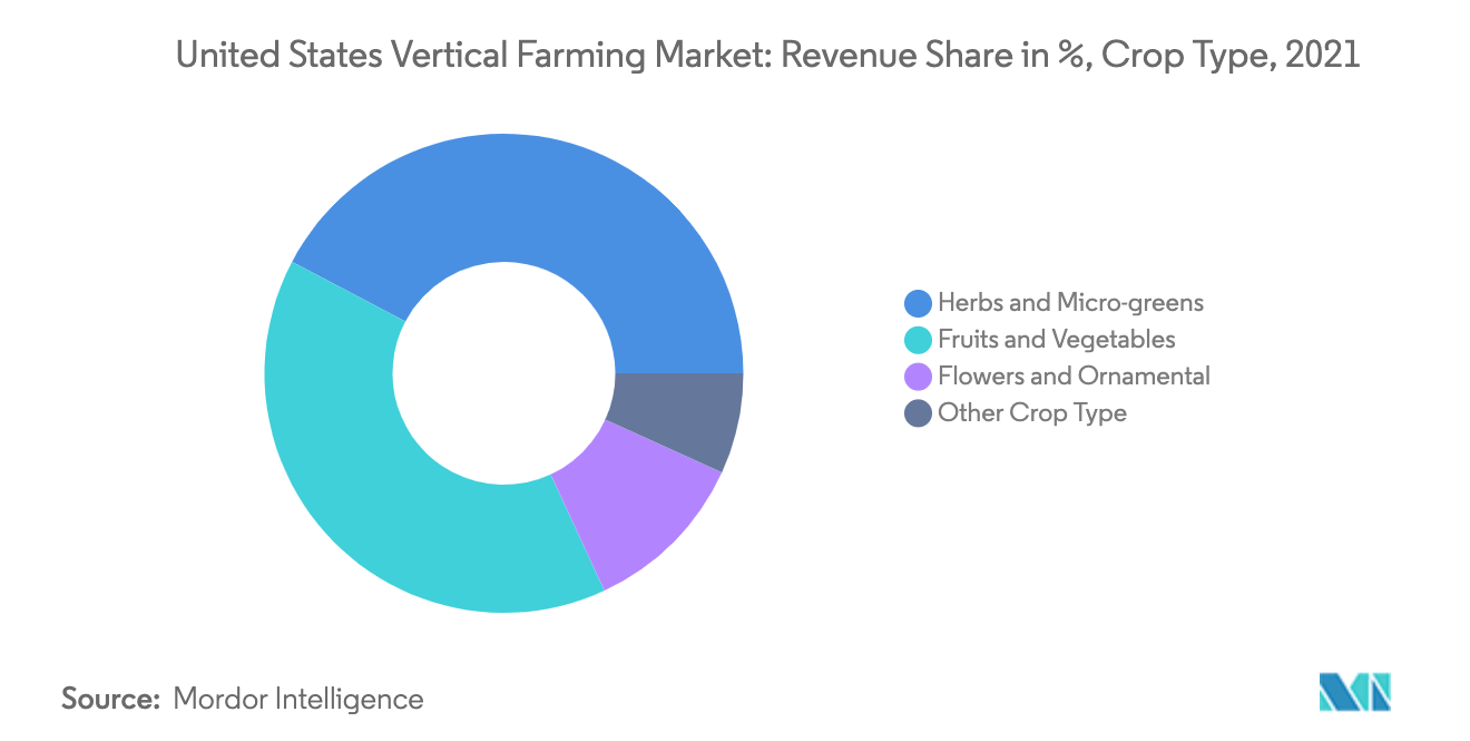 United States Vertical Farming Market Share