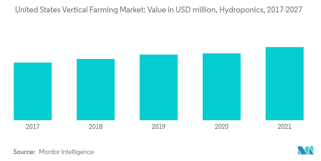 Mercado agrícola vertical de Estados Unidos valor en millones de dólares, hidroponía, 2017-2027