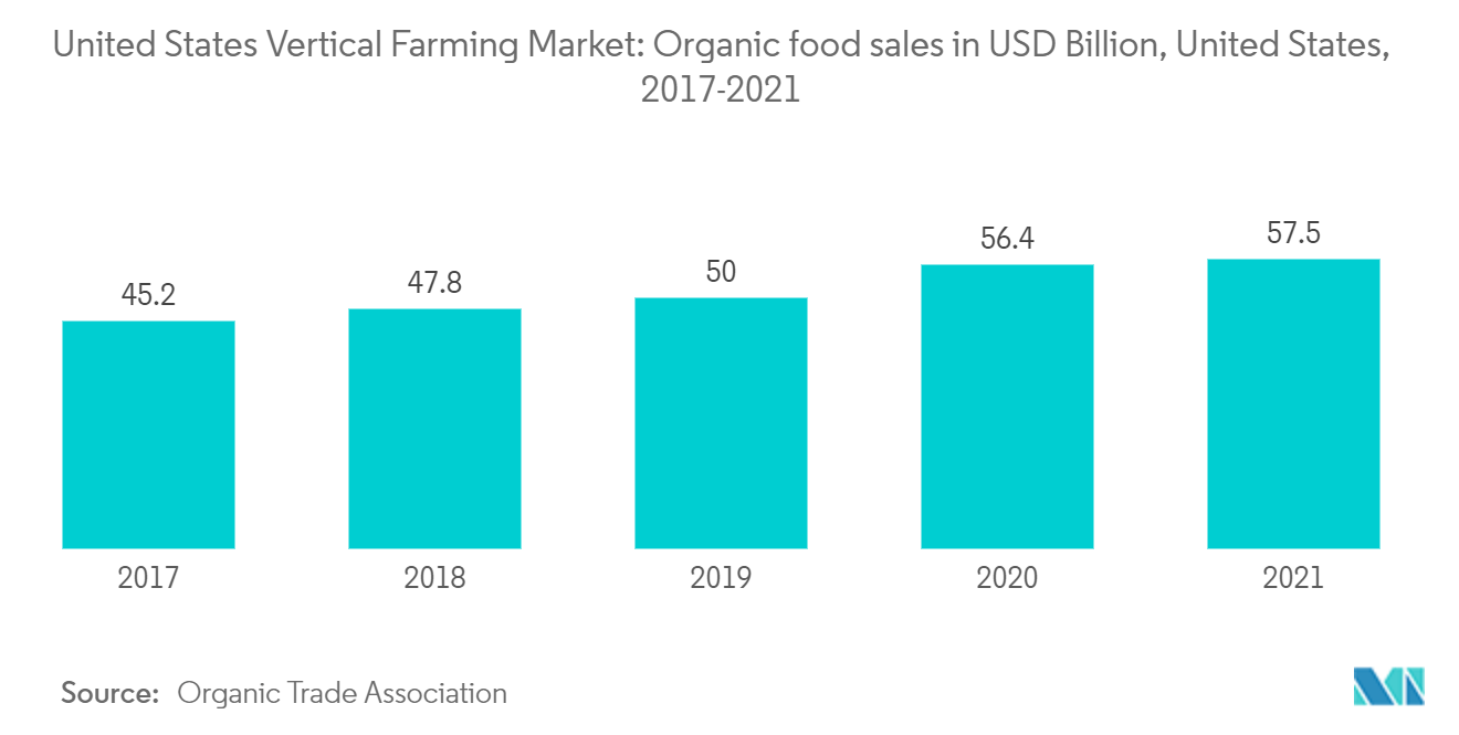 美国垂直农业市场：2017-2021 年美国有机食品销售额（十亿美元）