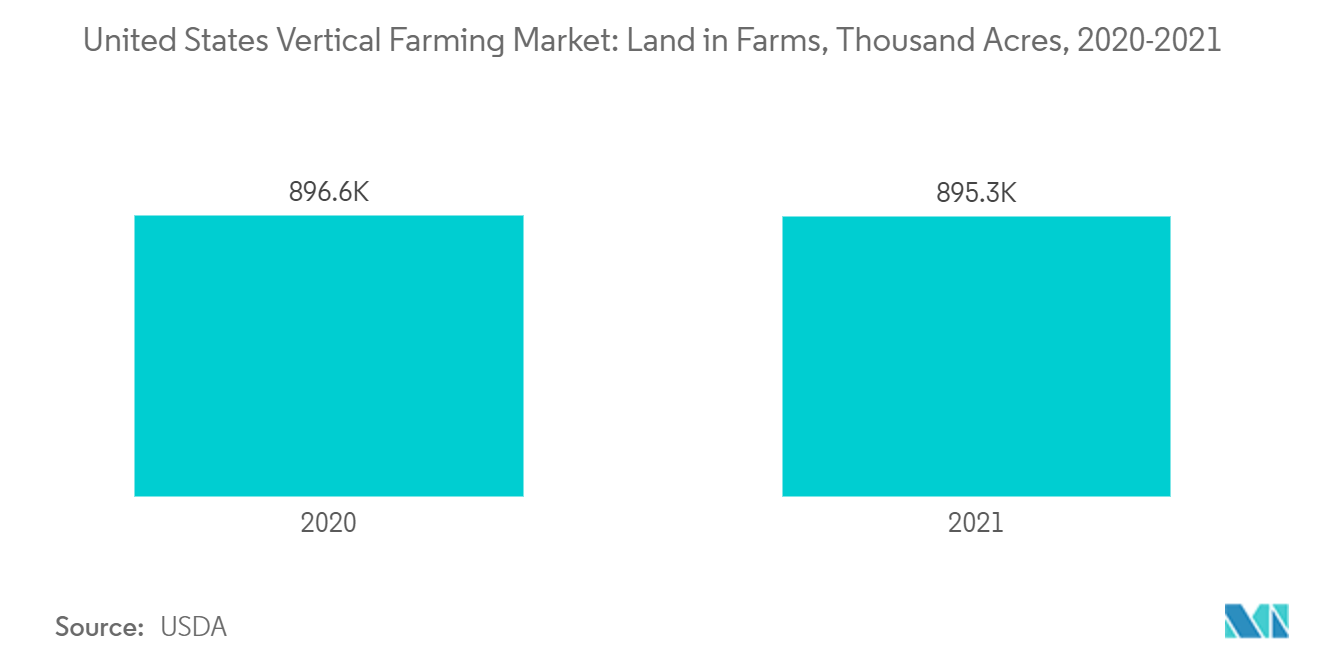 United States Vertical Farming Market: Land in Farms, Thousand Acres, 2020-2021