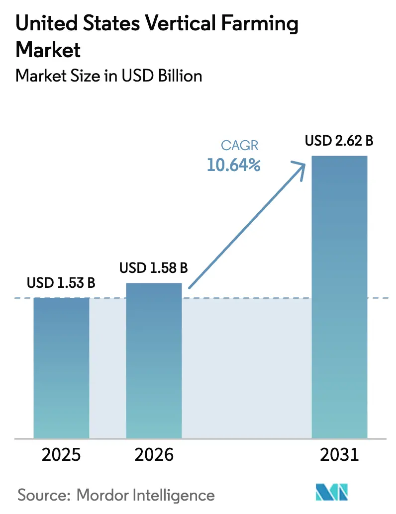 United States Vertical Farming Market (2026 - 2031)
