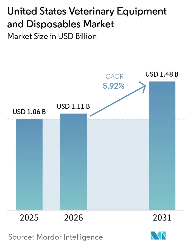 United States Veterinary Equipment and Disposables Market Summary