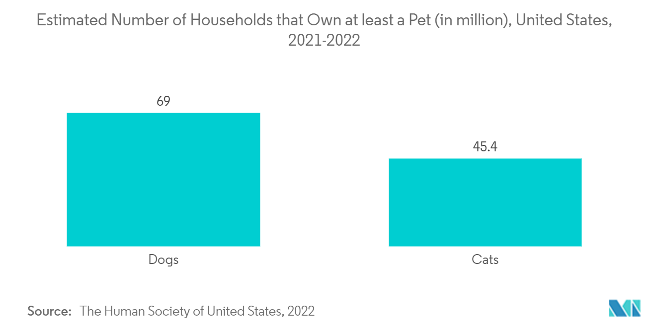 2021-2022 年美国预计拥有至少一只宠物的家庭数量（百万）