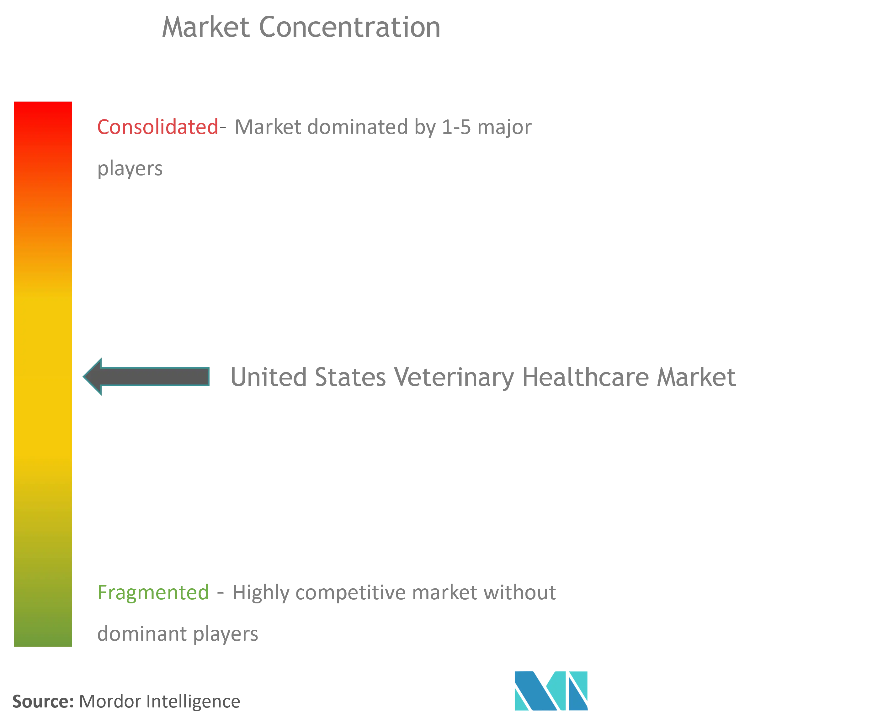 Concentración del mercado de atención sanitaria veterinaria en Estados Unidos