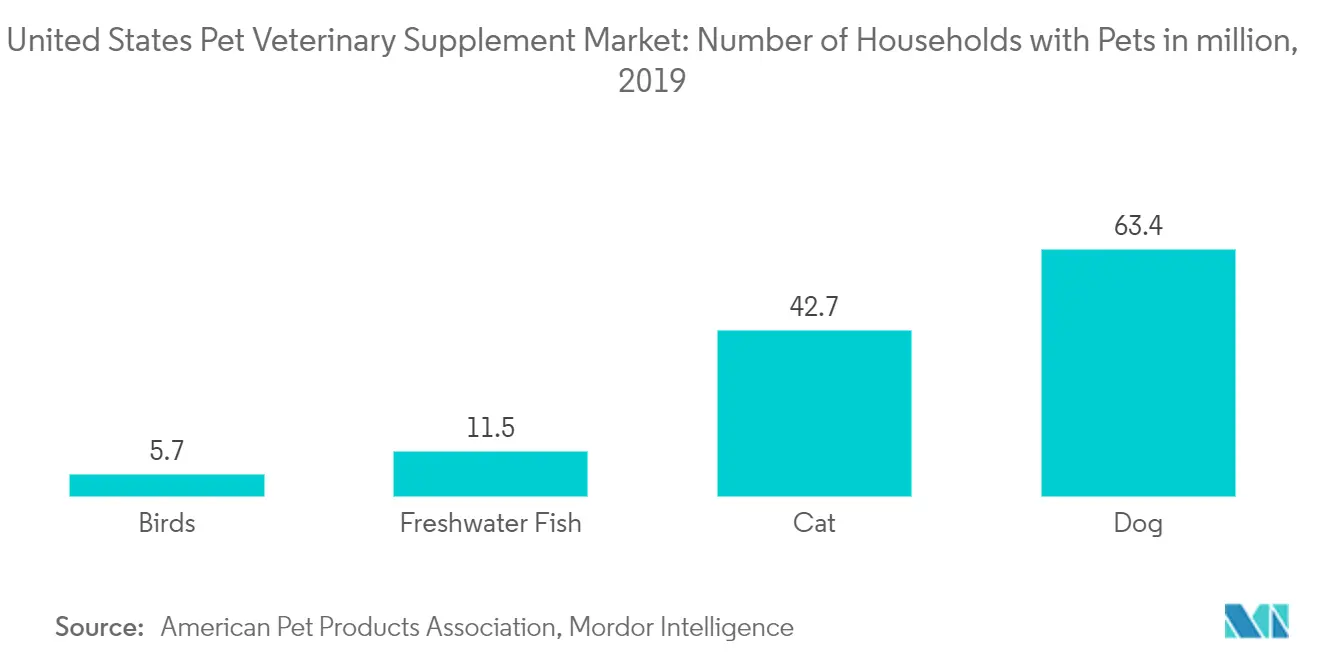 米国ペット動物用サプリメント市場