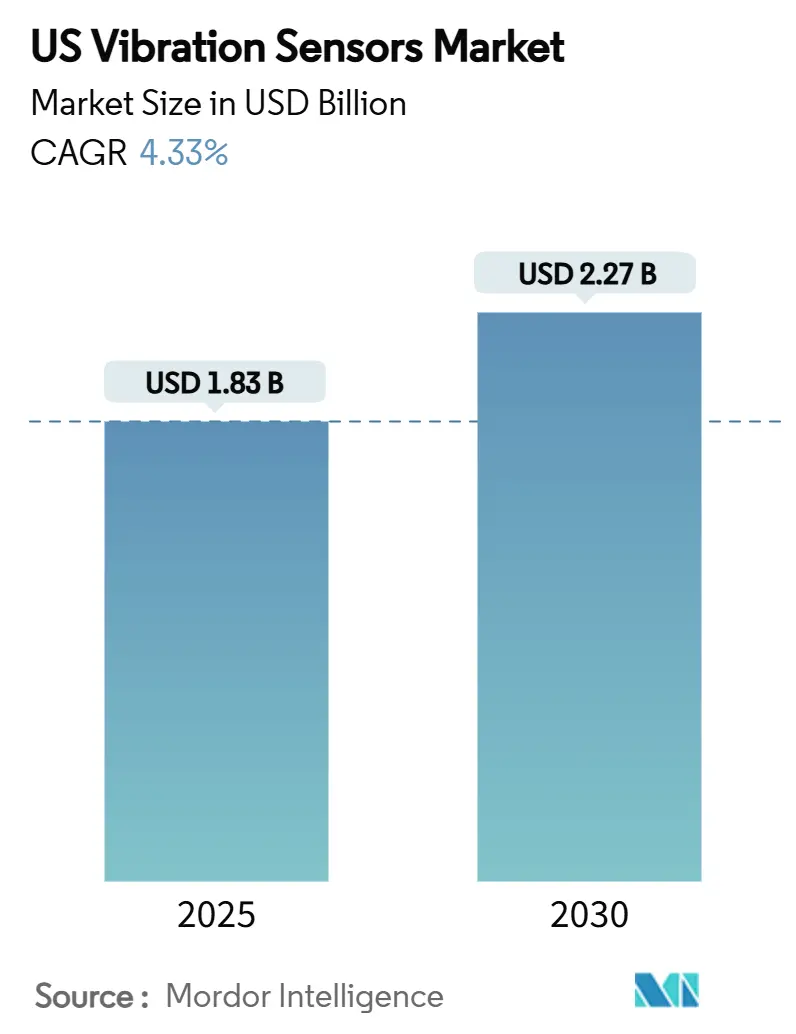 US Vibration Sensors Market Summary