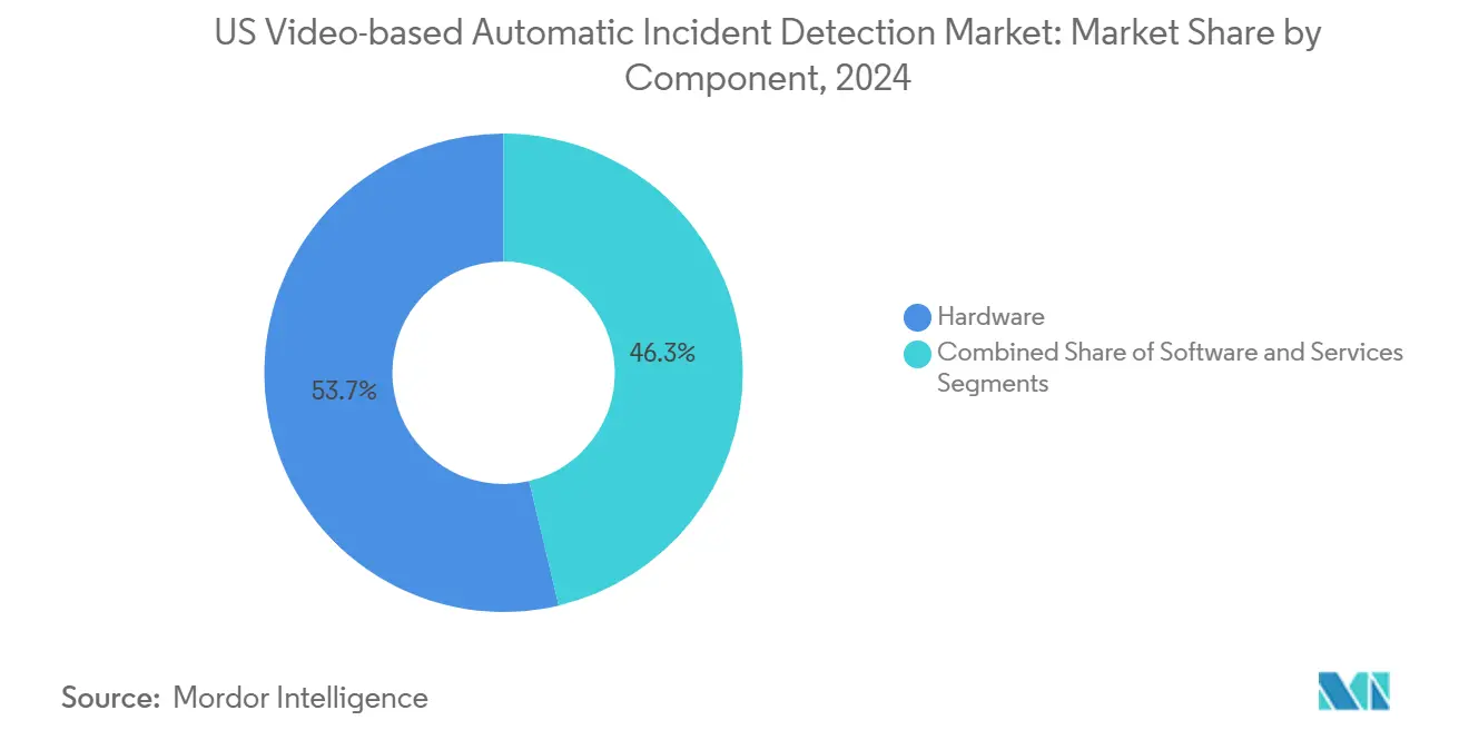 US Video-based Automatic Incident Detection Market: Market Share by Component
