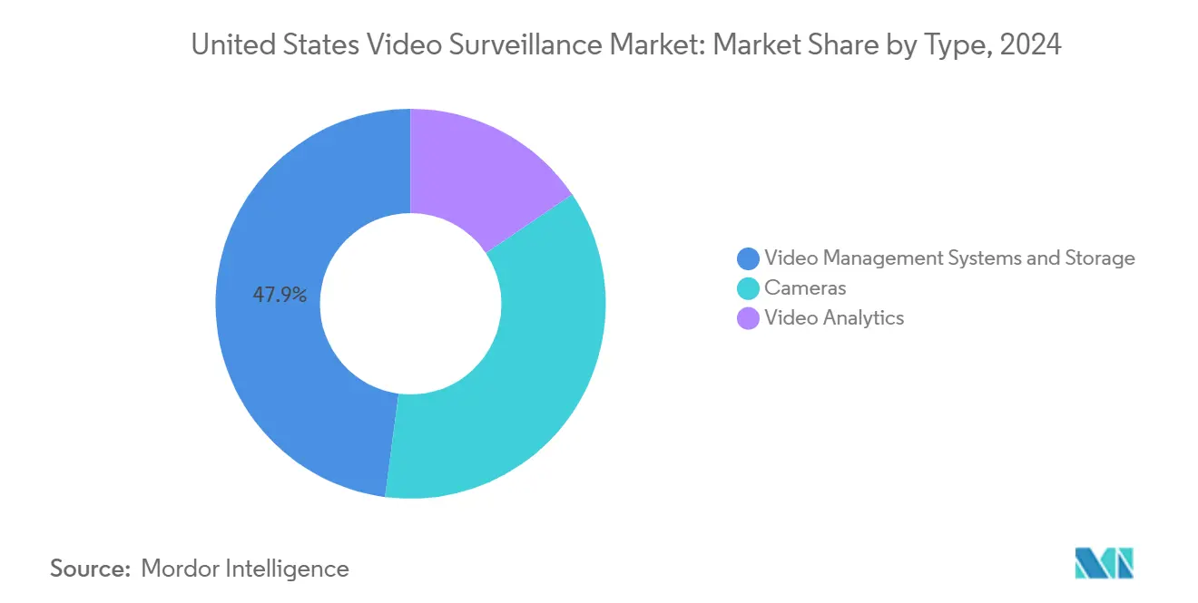 United States Video Surveillance Market: Market Share by Type