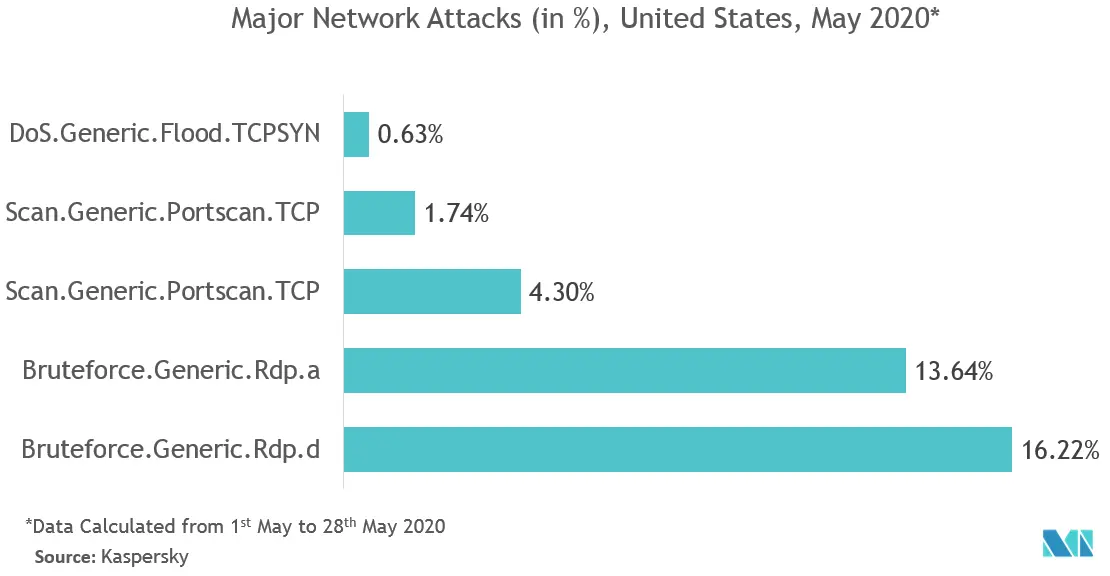 Tendencias del mercado de seguridad de virtualización de EE. UU.