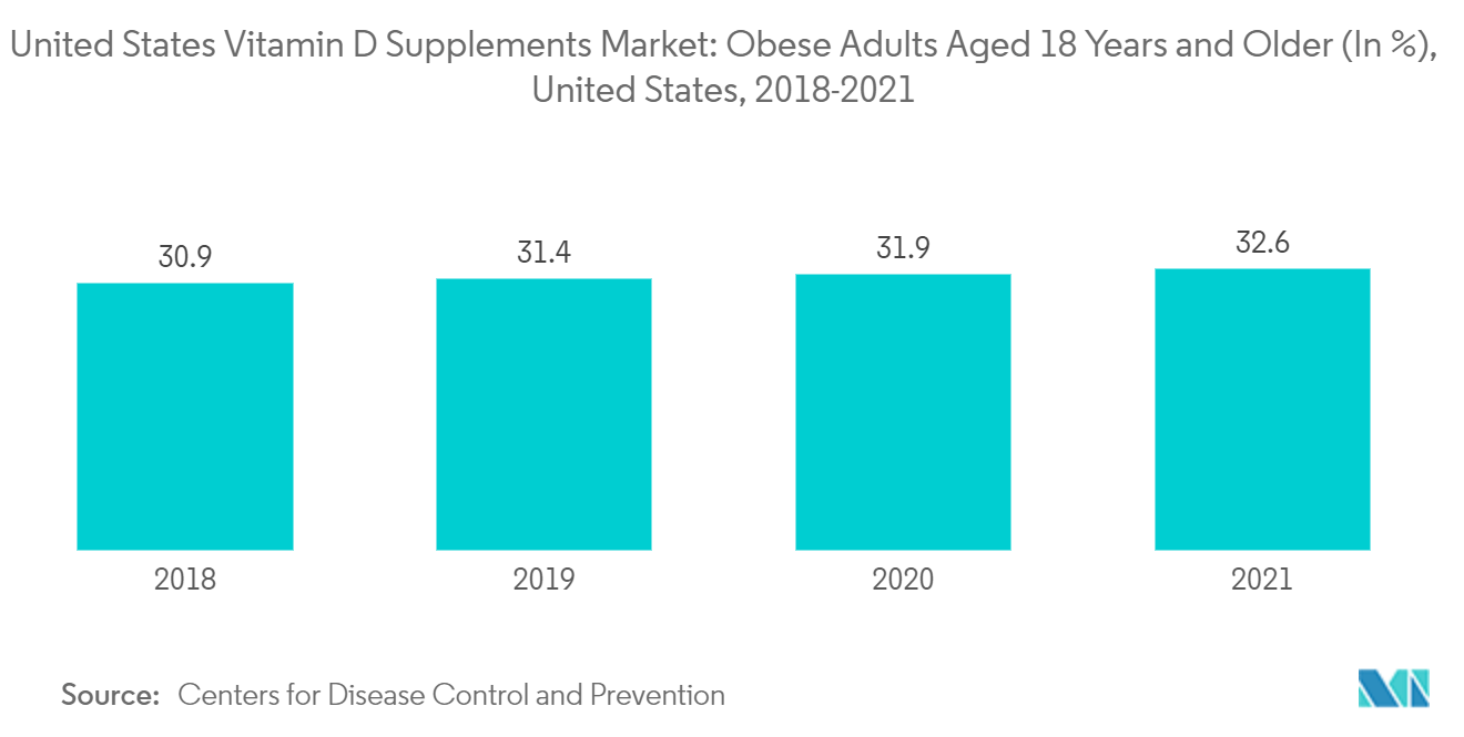 Mercado de suplementos de vitamina D de Estados Unidos adultos obesos de 18 años o más (en %), Estados Unidos, 2018-2021