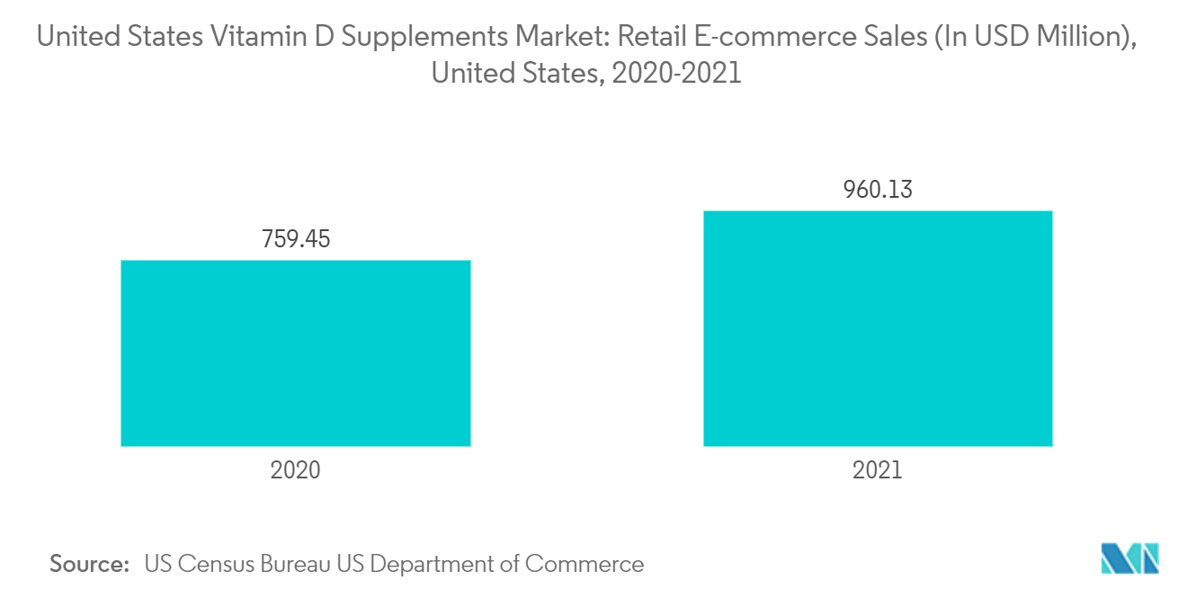 Mercado de suplementos de vitamina D de Estados Unidos ventas minoristas de comercio electrónico (en millones de dólares), Estados Unidos, 2020-2021