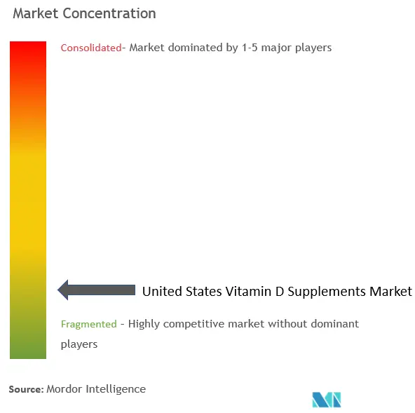 Concentración del mercado de suplementos de vitamina D en Estados Unidos