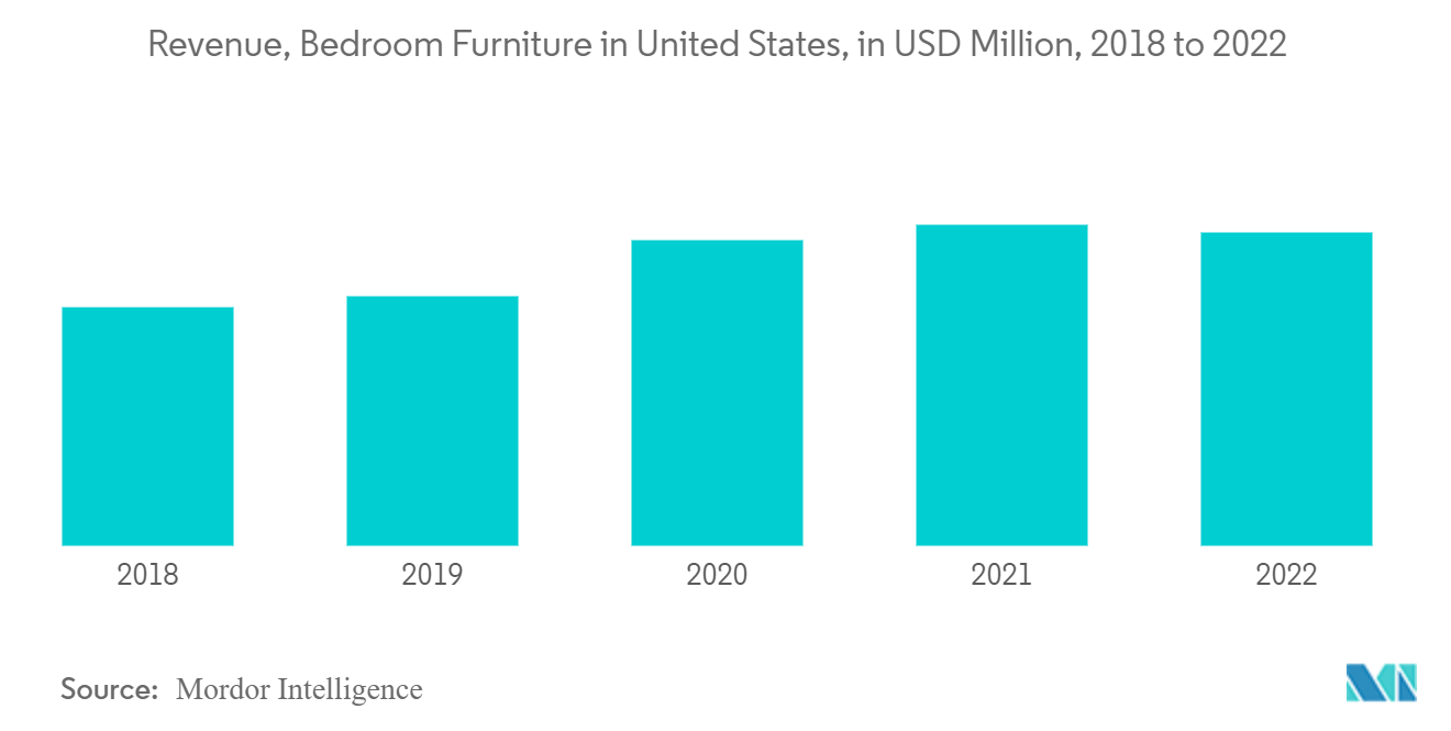 US Wall Beds Market: Revenue, Bedroom Furniture in United States, in USD Million, 2018 to 2022