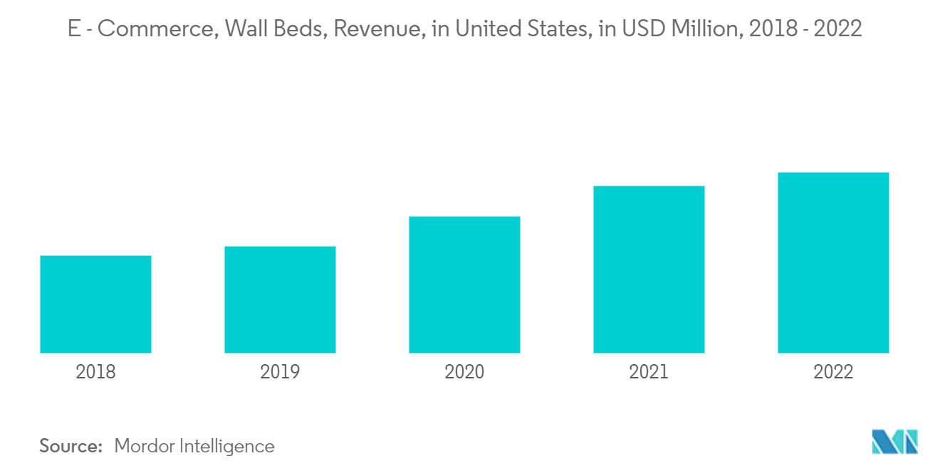 US Wall Beds Market: E - Commerce, Wall Beds, Revenue, in United States, in USD Million, 2018 - 2022