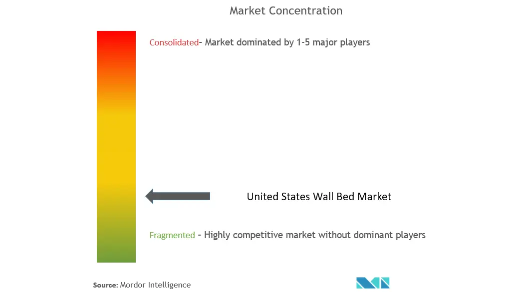 US Wall Beds Market Concentration