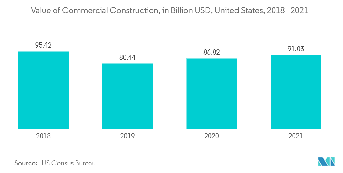 United States Wall Coverings MArket