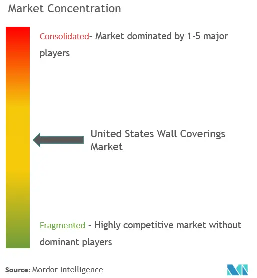 米国の壁材市場集中度