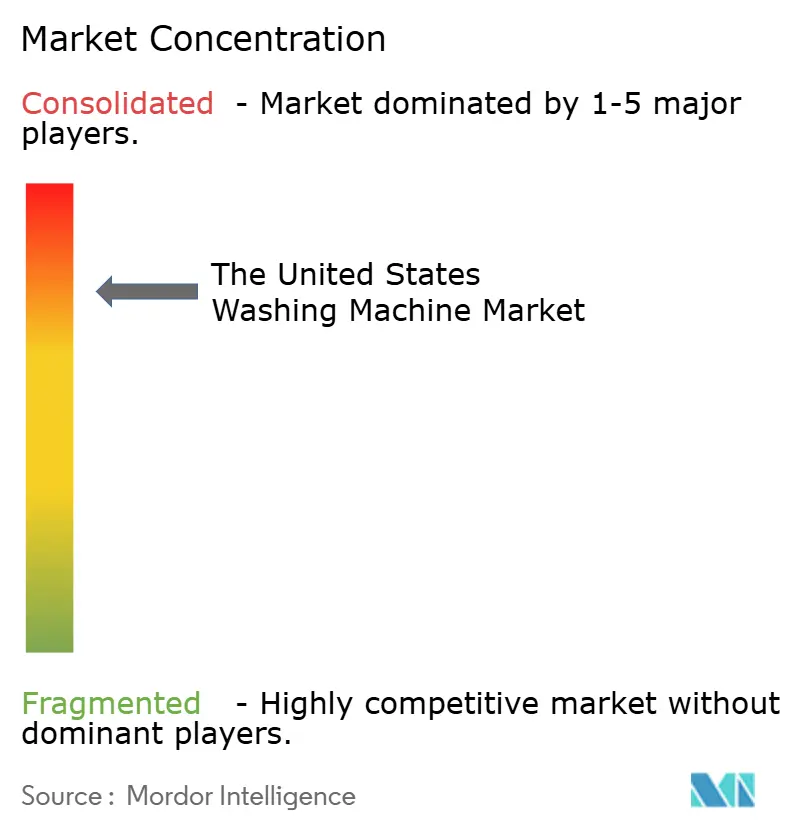 United States Washing Machine Market Concentration