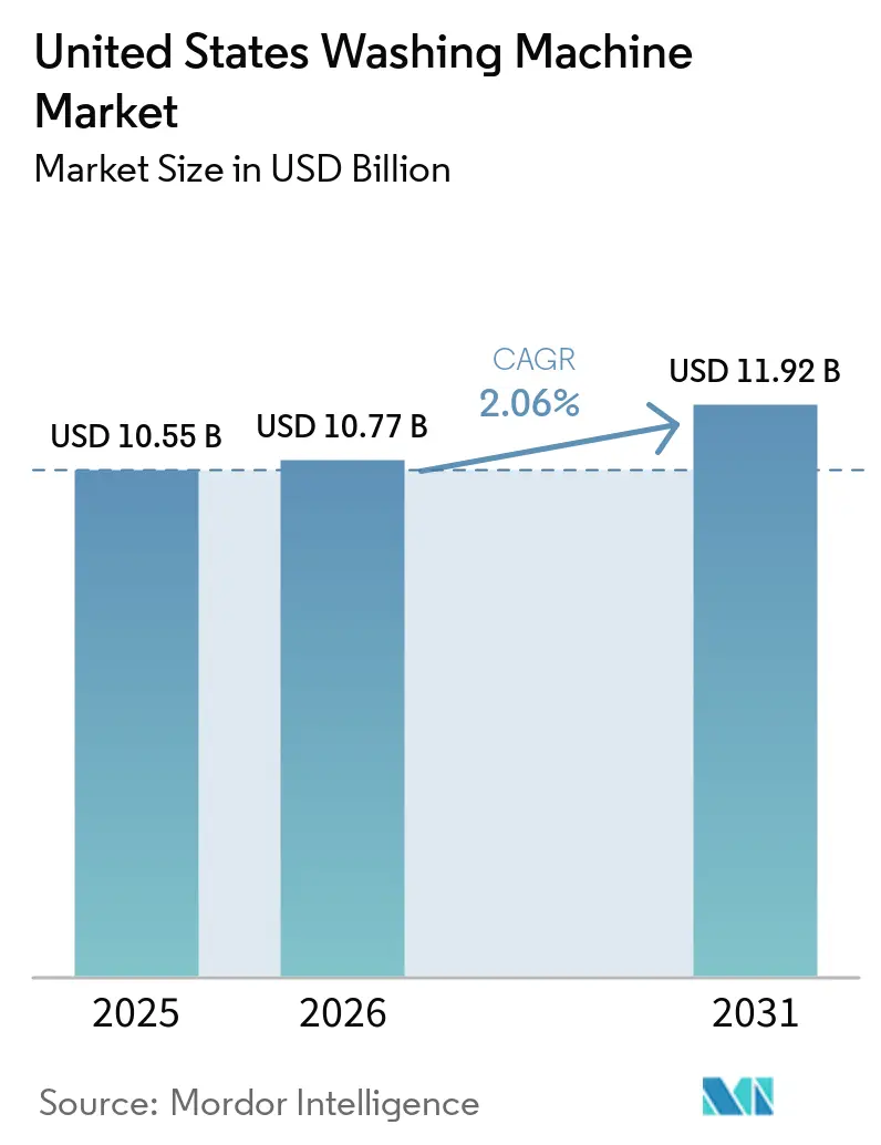 United States Washing Machine Market Size