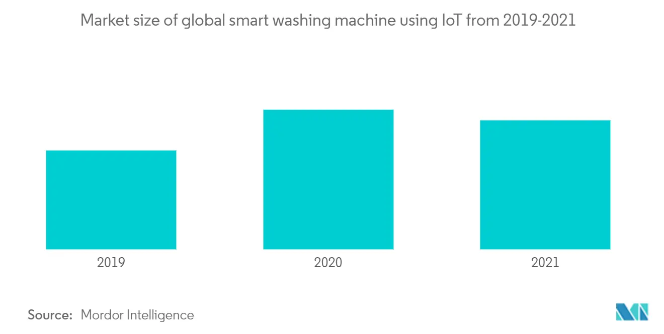 Market size of global smart washing machine using IoT from 2019-2025