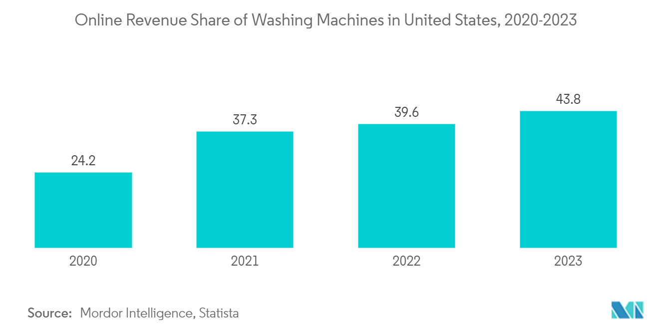 United States Washing Machine Market: Online Revenue Share of Washing Machine in United States, 2018-2022