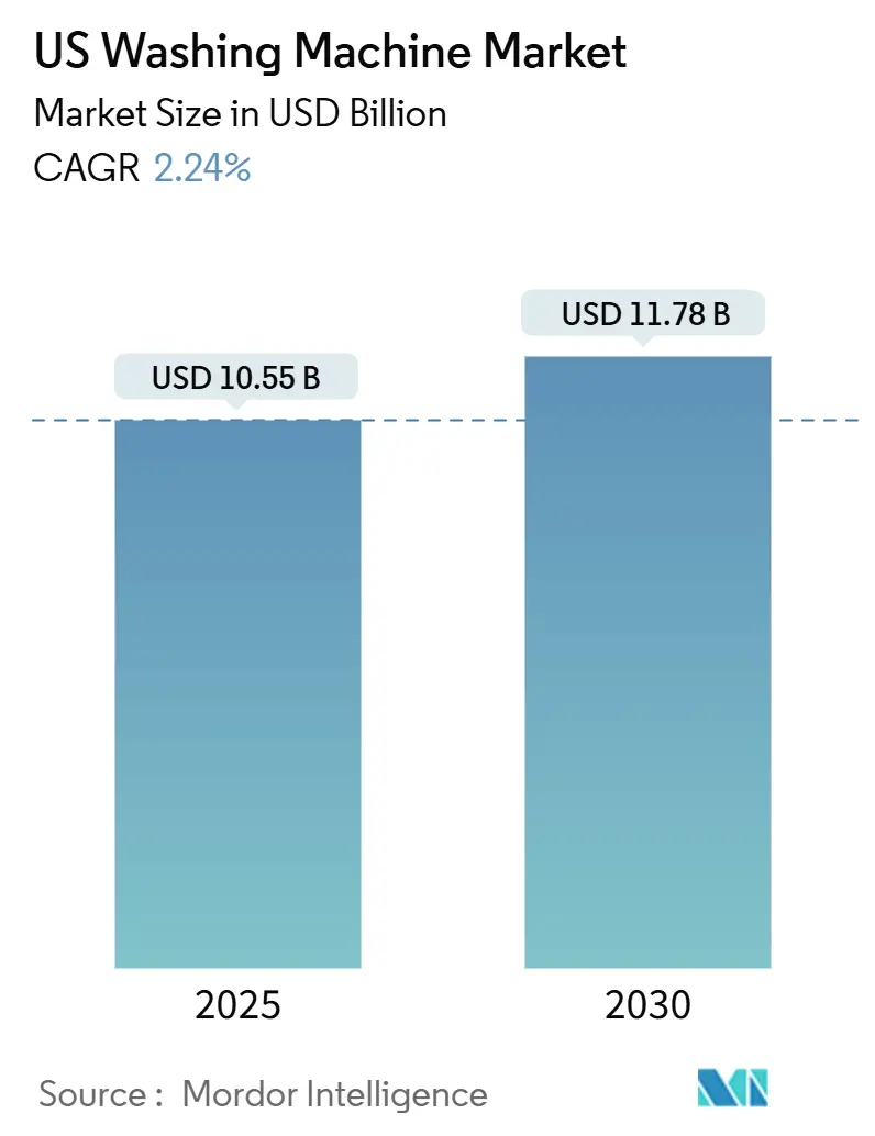 United States Washing Machine Market Summary