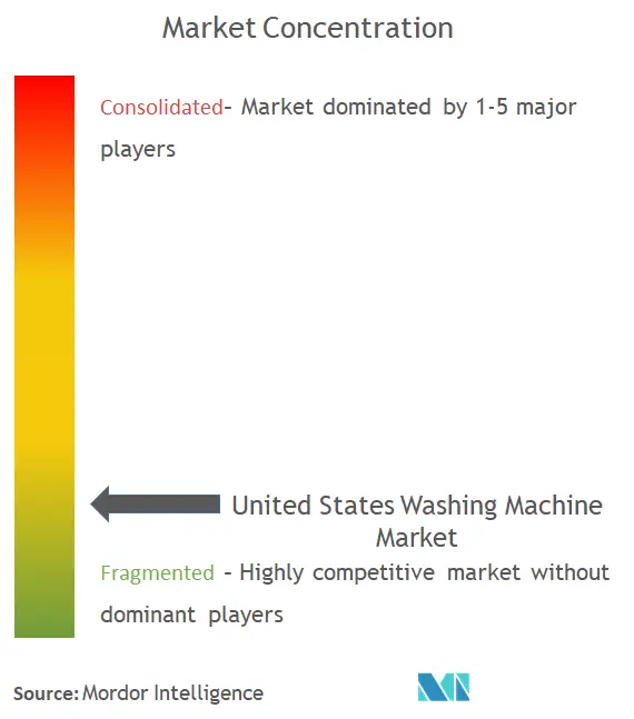 Concentración del mercado de lavadoras en Estados Unidos